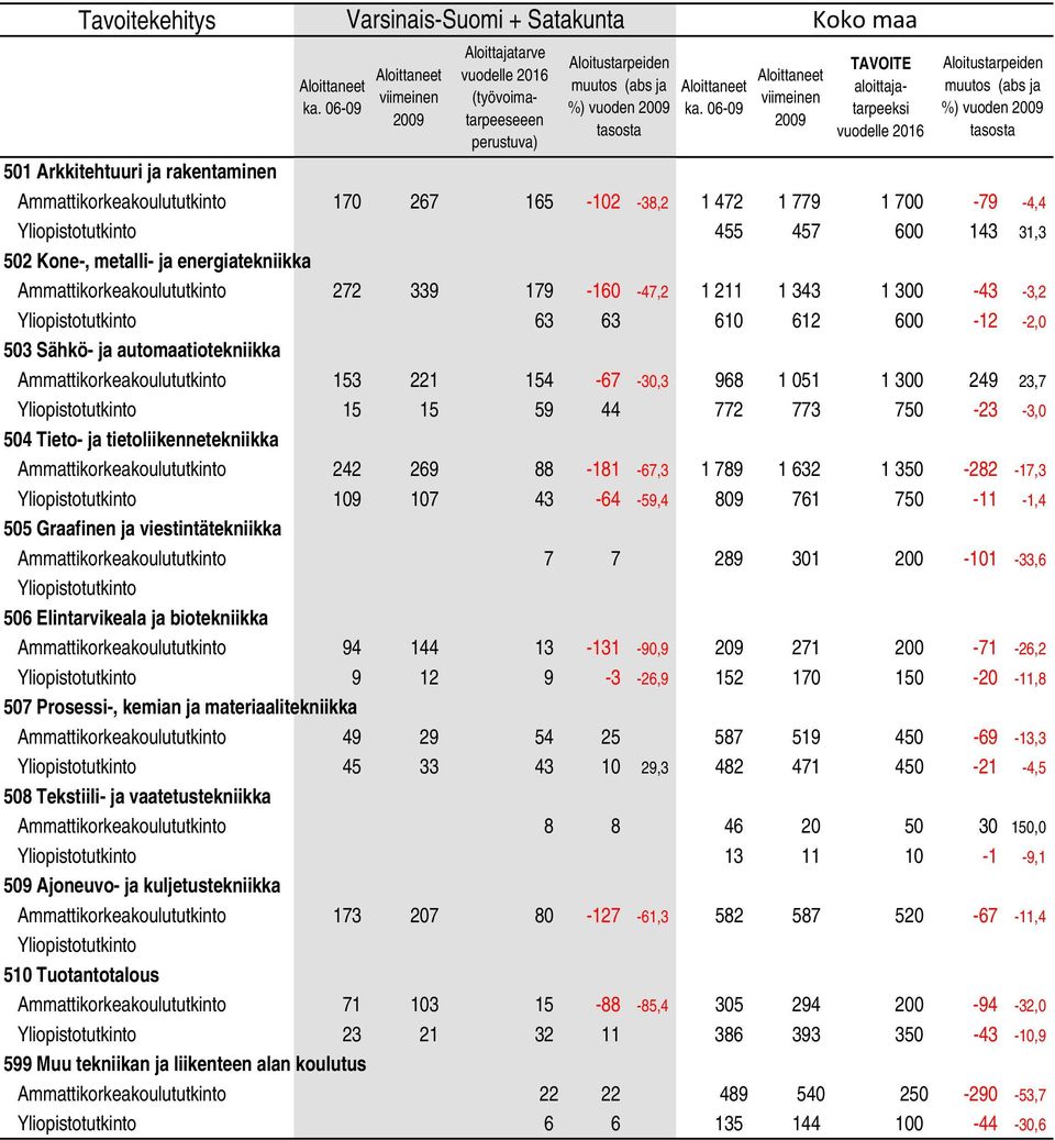 88-181 -67,3 1 789 1 632 1 350-282 -17,3 109 107 43-64 -59,4 809 761 750-11 -1,4 505 Graafinen ja viestintätekniikka 7 7 289 301 200-101 -33,6 506 Elintarvikeala ja biotekniikka 94 144 13-131 -90,9