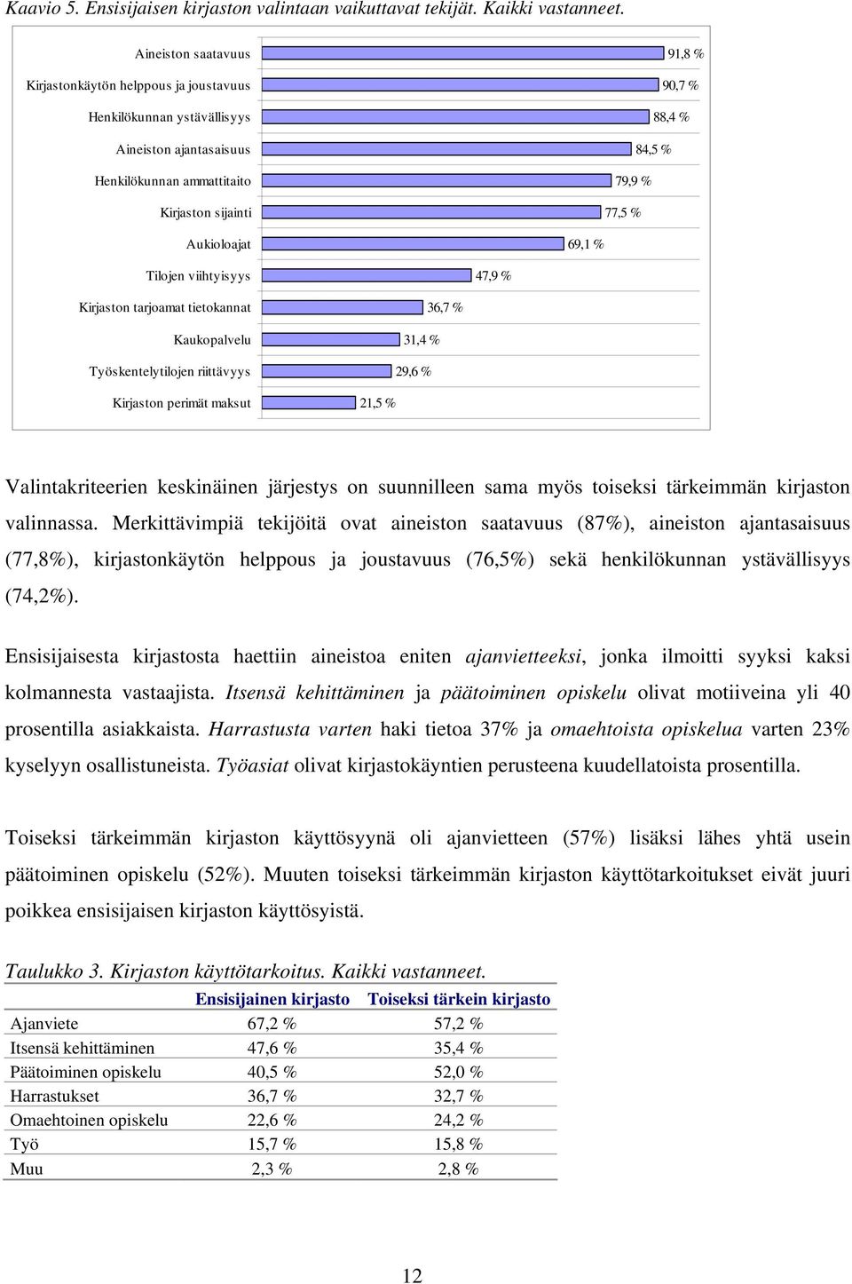 Aukioloajat 69,1 % Tilojen viihtyisyys 47,9 % Kirjaston tarjoamat tietokannat Kaukopalvelu Työskentelytilojen riittävyys Kirjaston perimät maksut 36,7 % 31,4 % 29,6 % 21,5 % Valintakriteerien