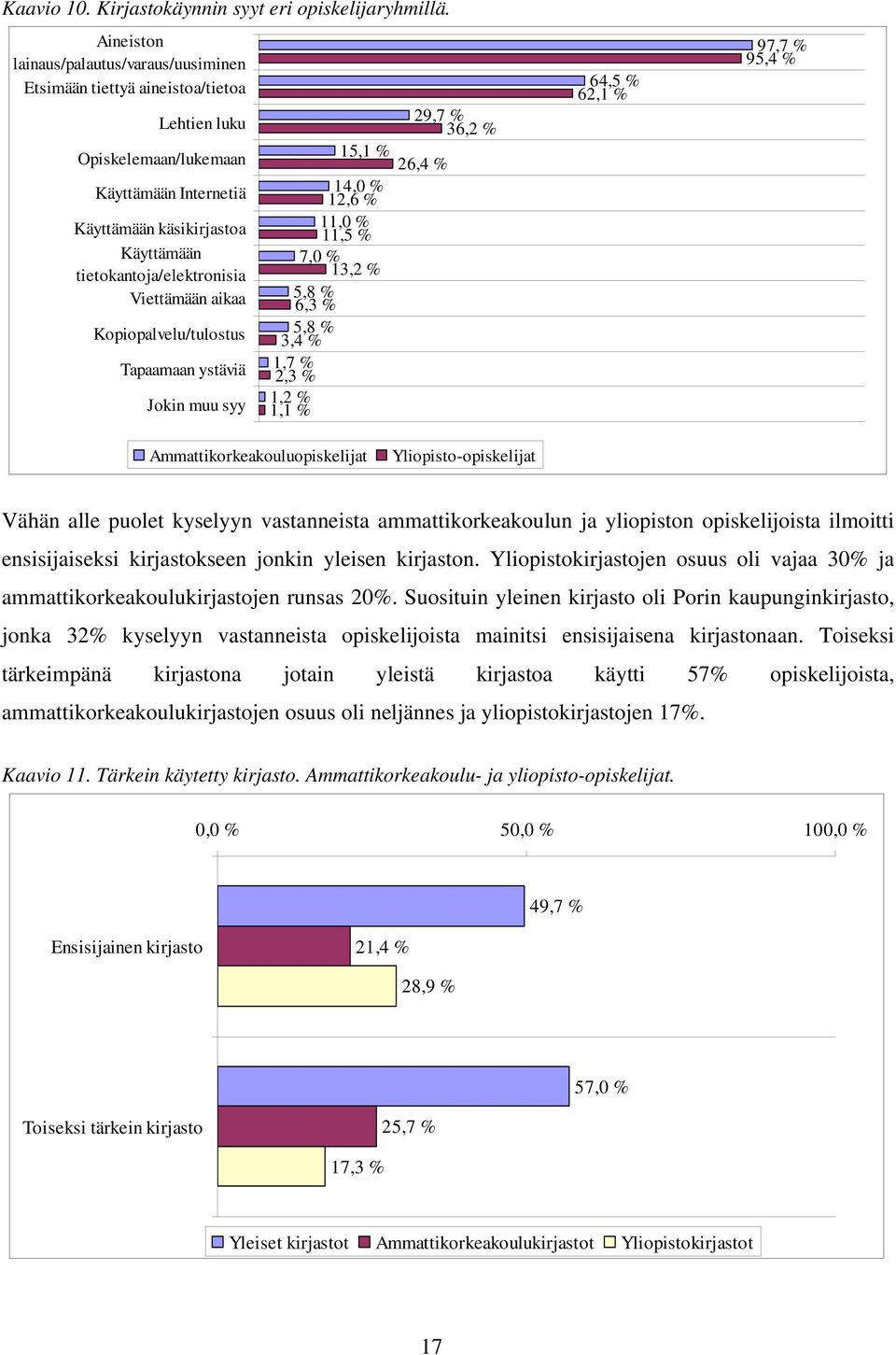 Viettämään aikaa Kopiopalvelu/tulostus Tapaamaan ystäviä Jokin muu syy 29,7 % 36,2 % 15,1 % 26,4 % 14,0 % 12,6 % 11,0 % 11,5 % 7,0 % 13,2 % 5,8 6,3 % 5,8 % 3,4 % 1,7 2,3 % 1,2 1,1 % 64,5 % 62,1 %