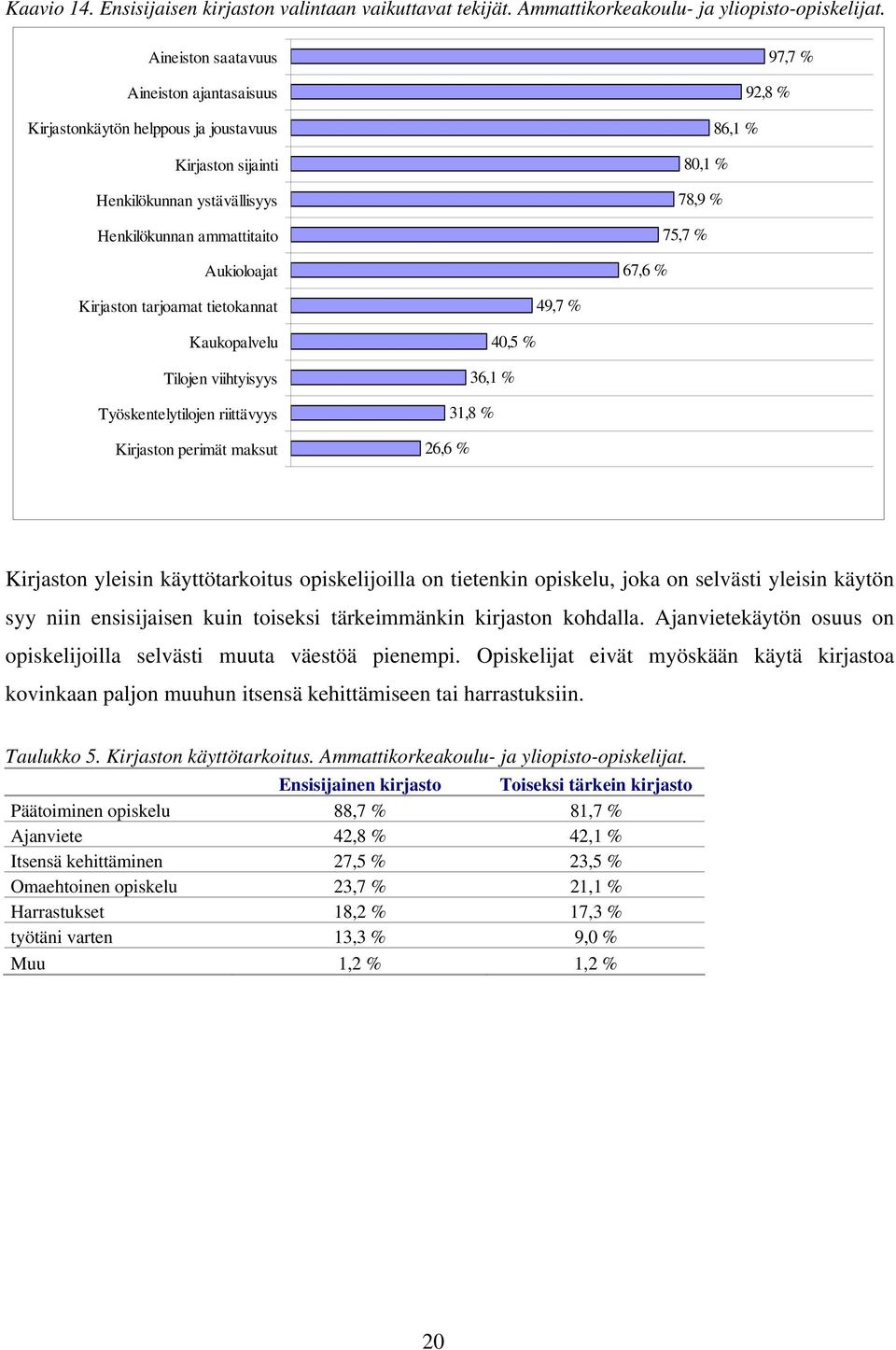 78,9 % 75,7 % 67,6 % Kirjaston tarjoamat tietokannat 49,7 % Kaukopalvelu Tilojen viihtyisyys Työskentelytilojen riittävyys Kirjaston perimät maksut 40,5 % 36,1 % 31,8 % 26,6 % Kirjaston yleisin