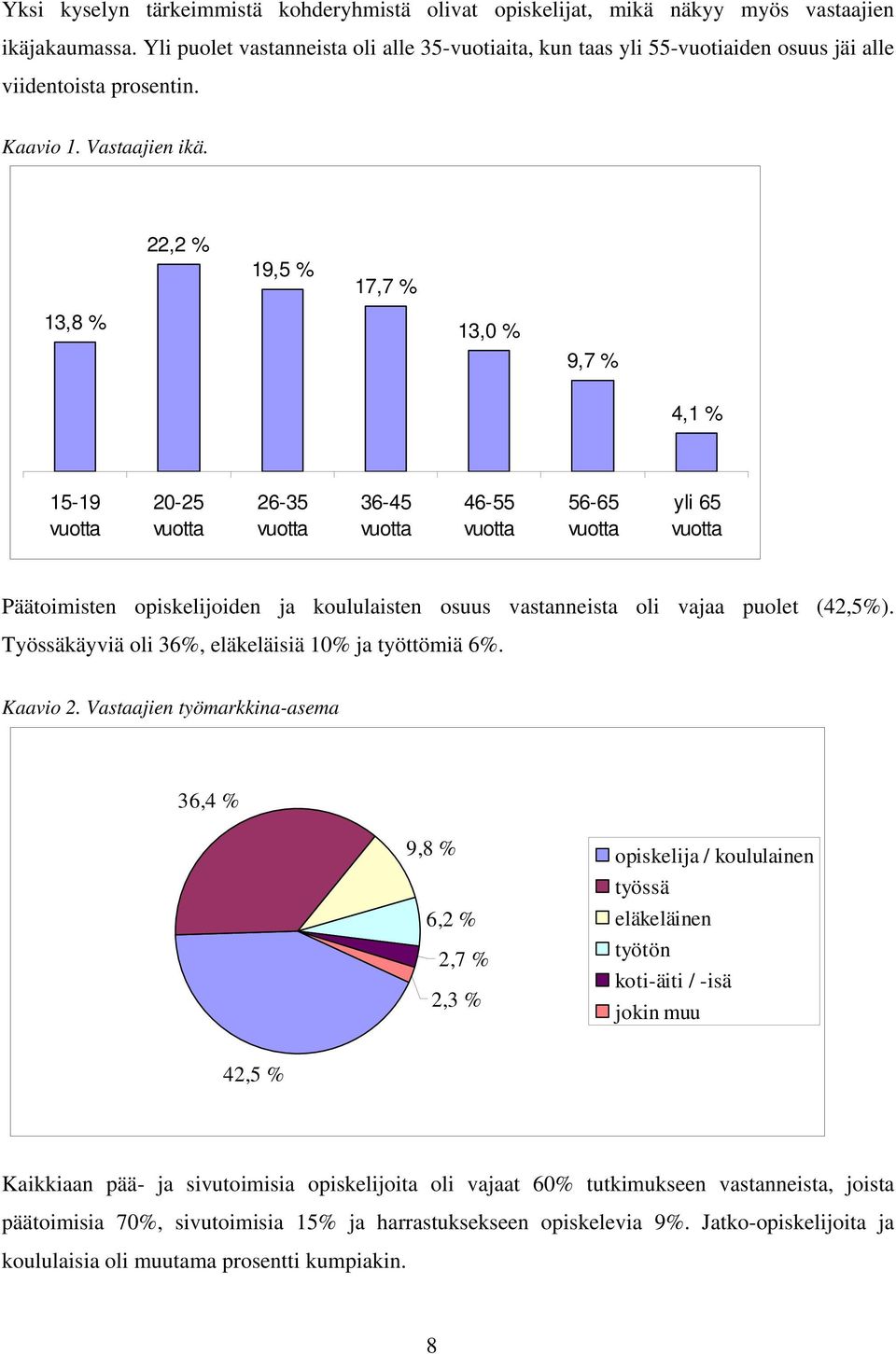 22,2 % 19,5 % 17,7 % 13,8 % 13,0 % 9,7 % 4,1 % 15-19 vuotta 20-25 vuotta 26-35 vuotta 36-45 vuotta 46-55 vuotta 56-65 vuotta yli 65 vuotta Päätoimisten opiskelijoiden ja koululaisten osuus