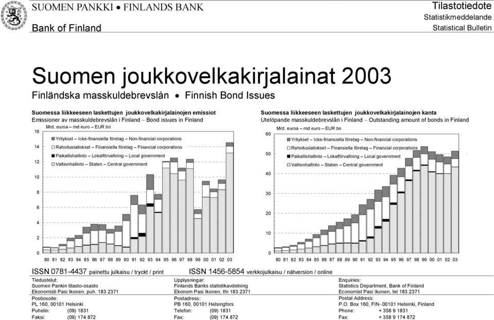 euroa md euro EUR bn 16 Yritykset Icke-finansiella företag Non-financial corporations 14 Rahoituslaitokset Finansiella företag Financial corporations Paikallishallinto Lokalförvaltning Local