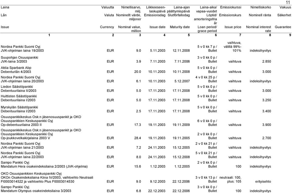 0 17.11.2003 17.11.2008 Myrskylän Säästöpankki Debentuurilaina I/2003 EUR 2.5 17.11.2003 17.11.2008 Osuuspankkikeskus Osk:n jäsenosuuspankit ja OKO Osuuspankkien Keskuspankki Oyj Op-debentuurilaina 2003 II EUR 17.