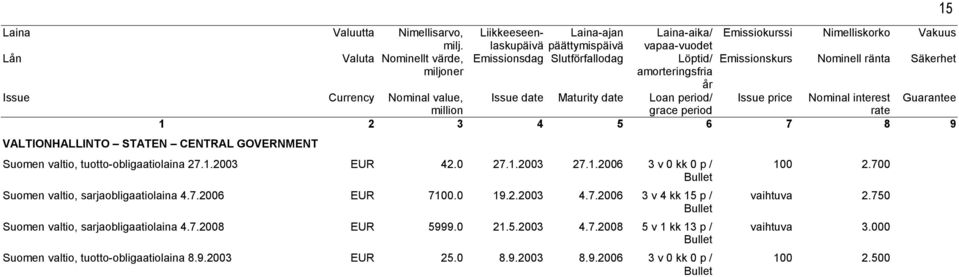 750 Suomen valtio, sarjaobligaatiolaina 4.7.2008 EUR 5999.0 21.5.2003 4.7.2008 5 v 1 kk 13 p / vaihtuva 3.