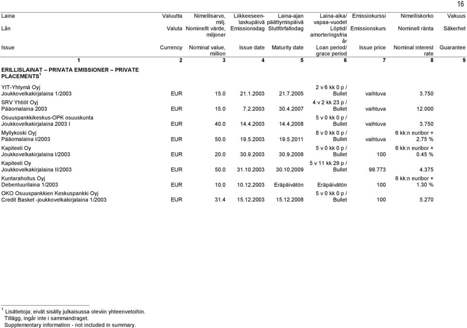 0 30.9.2003 30.9.2008 Kapiteeli Oy Joukkovelkakirjalaina II/2003 EUR 50.0 31.10.2003 30.10.2009 2 v 6 kk 0 p / vaihtuva 3.750 4 v 2 kk 23 p / vaihtuva 12.000 vaihtuva 3.