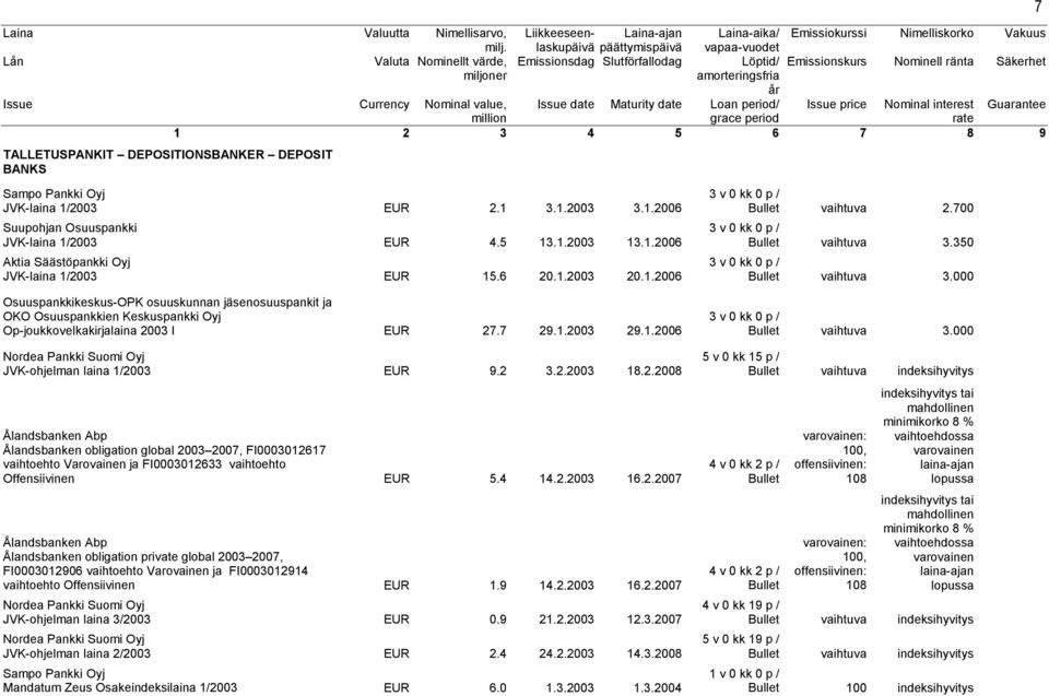 4 14.2.2003 16.2.2007 Ålandsbanken obligation private global 2003 2007, FI0003012906 vaihtoehto Varovainen ja FI0003012914 vaihtoehto Offensiivinen EUR 1.9 14.2.2003 16.2.2007 JVK-ohjelman laina 3/2003 EUR 0.