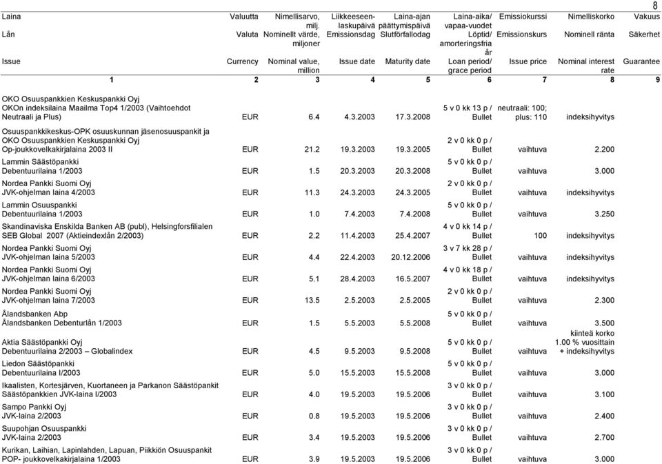 2003 EUR 11.3 24.3.2003 24.3.2005 Lammin Osuuspankki Debentuurilaina 1/2003 EUR 1.0 7.4.2003 7.4.2008 Skandinaviska Enskilda Banken AB (publ), Helsingforsfilialen SEB Global 2007 (Aktieindexlån 2/2003) EUR 2.