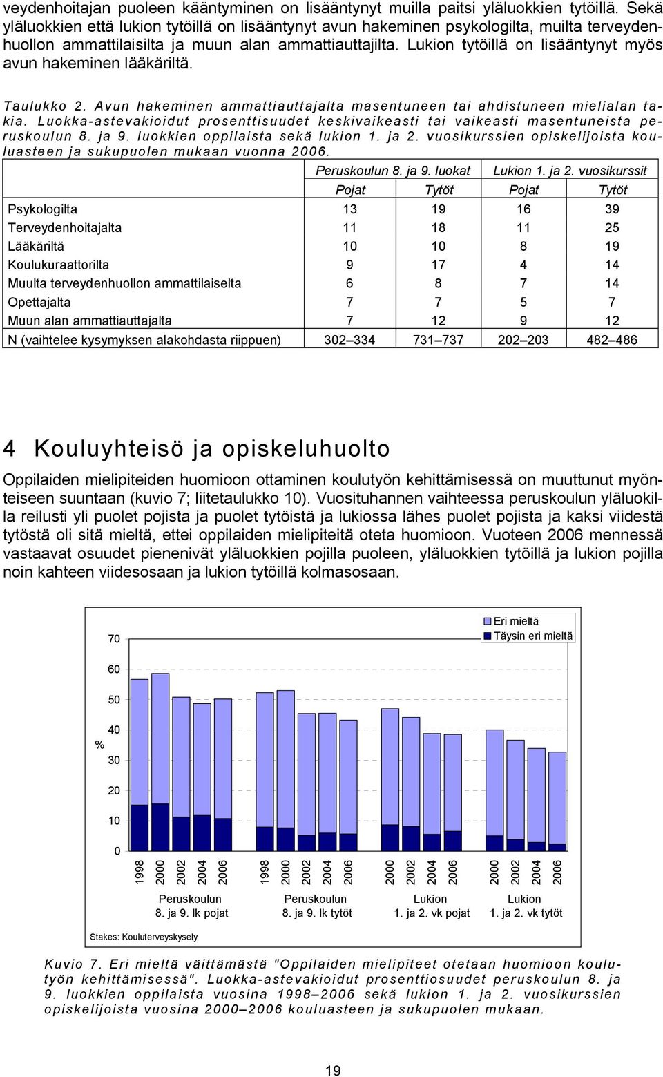 Lukion tytöillä on lisääntynyt myös avun hakeminen lääkäriltä. Taulukko 2. Avun hakeminen ammattiauttajalta masentuneen tai ahdistuneen mielialan takia.