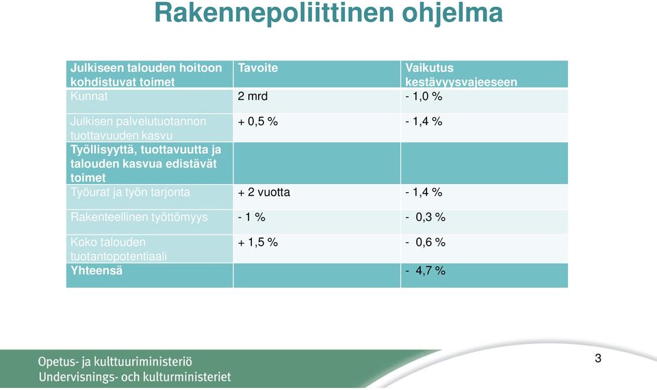 Työllisyyttä, tuottavuutta ja talouden kasvua edistävät toimet Työurat ja työn tarjonta + 2 vuotta -