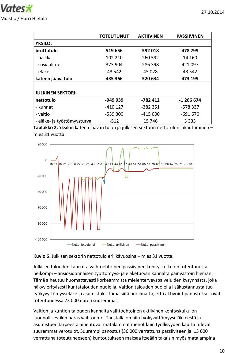 Yksilön käteen jäävän tulon ja julkisen sektorin nettotulon jakautuminen mies 31 vuotta. Kuvio 6. Julkisen sektorin nettotulo eri ikävuosina mies 31 vuotta.