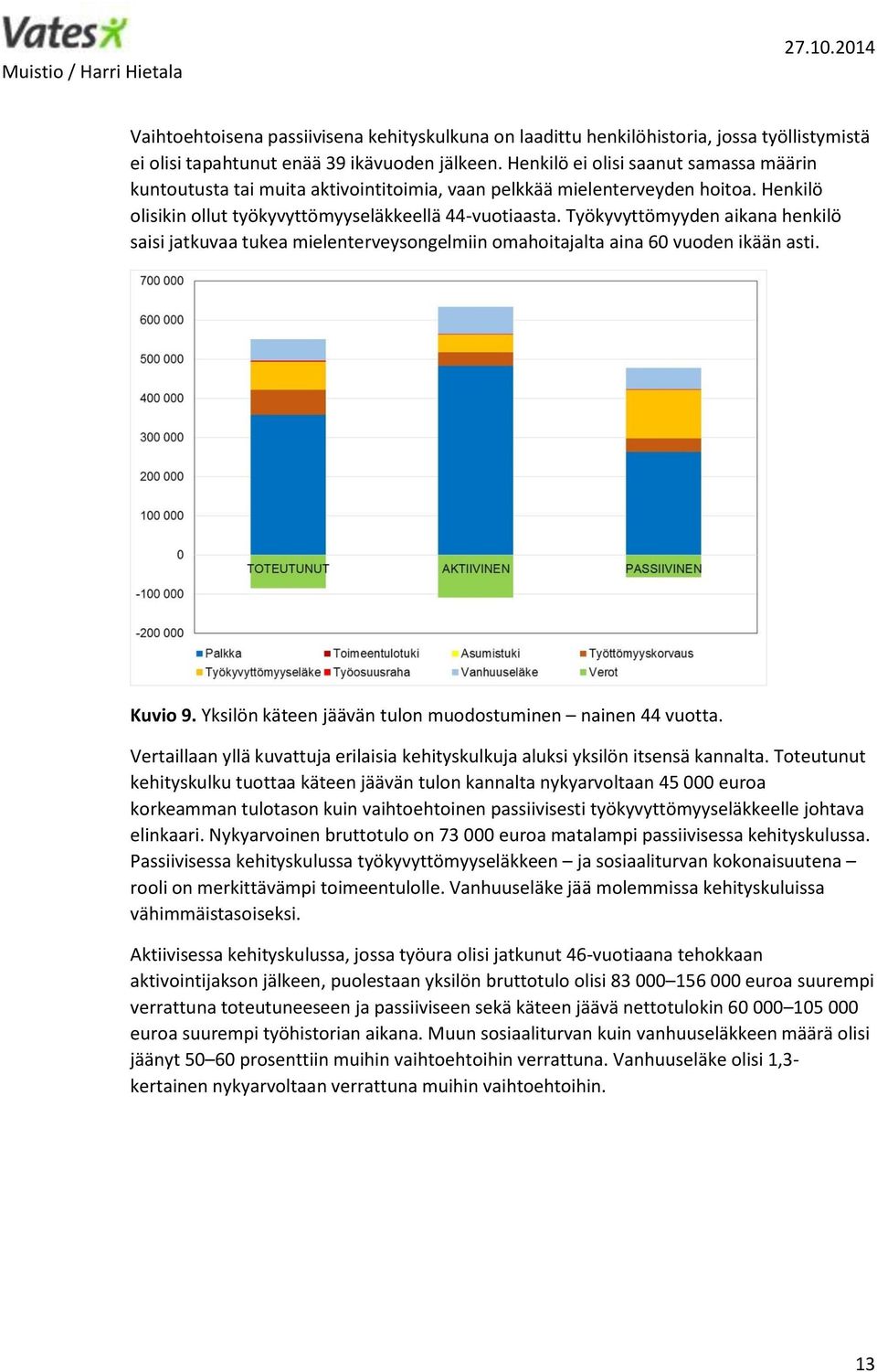 Työkyvyttömyyden aikana henkilö saisi jatkuvaa tukea mielenterveysongelmiin omahoitajalta aina 60 vuoden ikään asti. Kuvio 9. Yksilön käteen jäävän tulon muodostuminen nainen 44 vuotta.