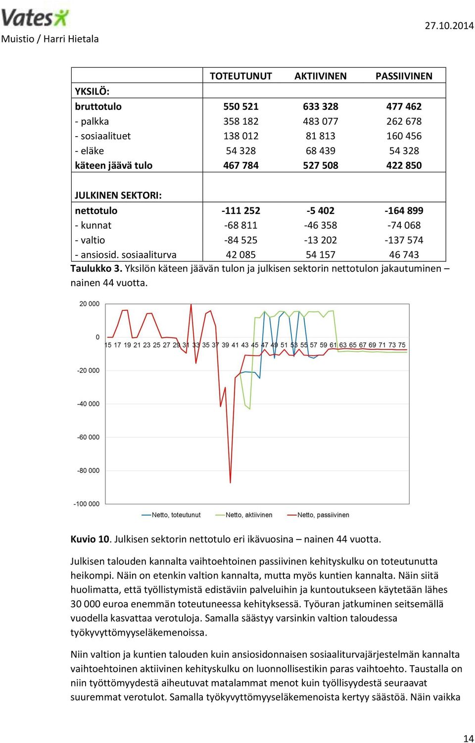 Yksilön käteen jäävän tulon ja julkisen sektorin nettotulon jakautuminen nainen 44 vuotta. Kuvio 10. Julkisen sektorin nettotulo eri ikävuosina nainen 44 vuotta.