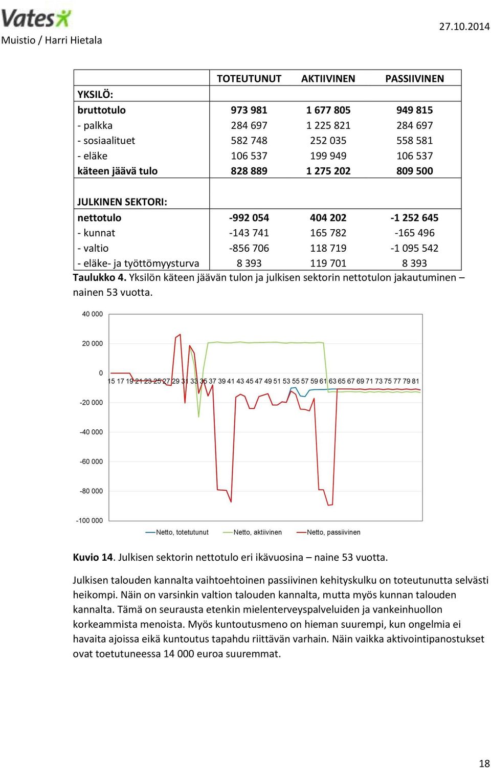 393 Taulukko 4. Yksilön käteen jäävän tulon ja julkisen sektorin nettotulon jakautuminen nainen 53 vuotta. Kuvio 14. Julkisen sektorin nettotulo eri ikävuosina naine 53 vuotta.