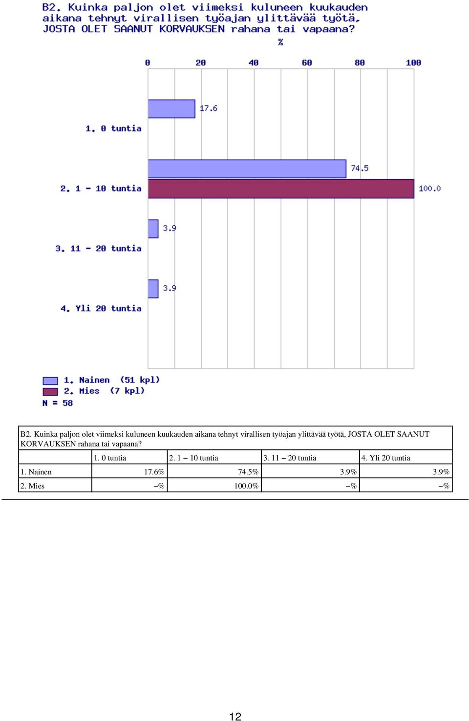 rahana tai vapaana? 1. 0 tuntia 2. 1 10 tuntia 3. 11 20 tuntia 4.