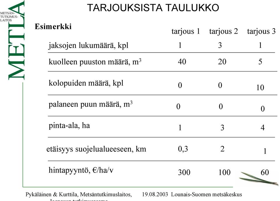 kolopuiden määrä, kpl 0 0 10 palaneen puun määrä, m 3 0 0 0