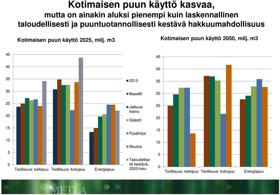 m3 Kotimaisen puun käyttö 25, milj.