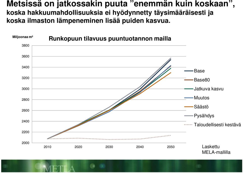 Miljoonaa m³ 38 Runkopuun tilavuus puuntuotannon mailla 36 34 32 3 28 26 24 22 Base