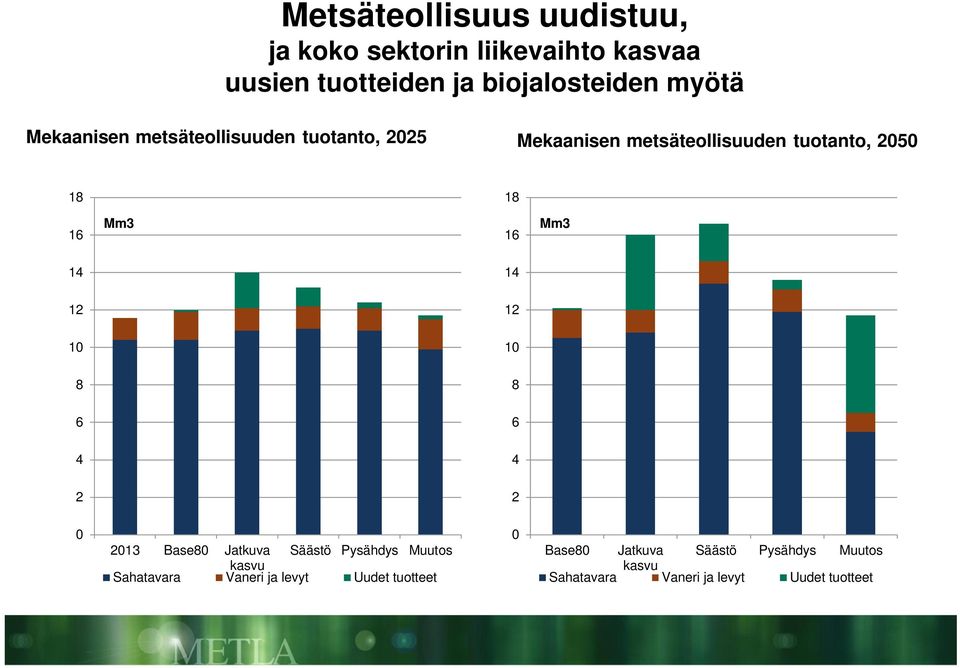 Mm3 14 14 12 12 1 1 8 8 6 6 4 4 2 2 213 Base8 Jatkuva Säästö Pysähdys Muutos kasvu Sahatavara Vaneri ja