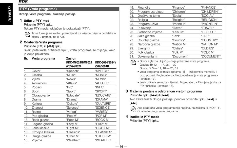 Svaki puta kada pritisnete tipku, vrsta programa se mijenja, kako je dolje prikazano. Br. Vrsta programa Zaslon KDC-M6024G/M6024 KDC-5024/5024V /V6524/6024 /507/5094R 1. Govor "Speech" "SPEECH" 2.