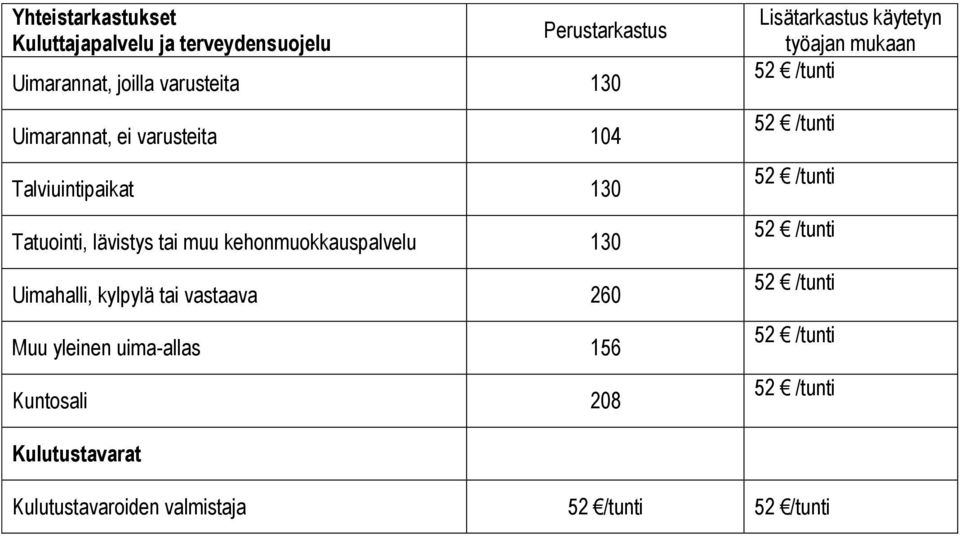 kehonmuokkauspalvelu Uimahalli, kylpylä tai vastaava 260 Muu yleinen uima-allas 156