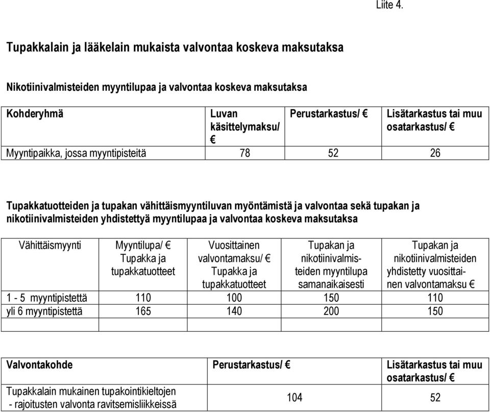 osatarkastus/ Myyntipaikka, jossa myyntipisteitä 78 52 26 Tupakkatuotteiden ja tupakan vähittäismyyntiluvan myöntämistä ja valvontaa sekä tupakan ja nikotiinivalmisteiden yhdistettyä myyntilupaa ja