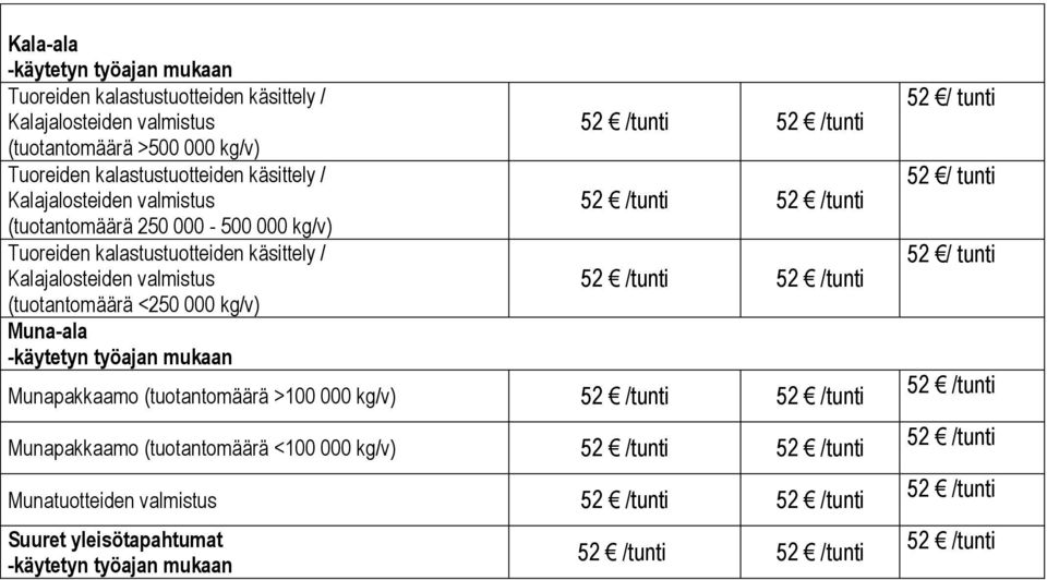 kalastustuotteiden käsittely / Kalajalosteiden valmistus (tuotantomäärä <250 000 kg/v) Muna-ala -käytetyn työajan mukaan