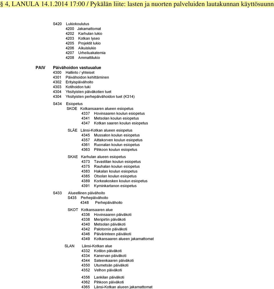4207 Urheiluakatemia 4208 Ammattilukio PAIV Päivähoidon vastuualue 4300 Hallinto / yhteiset 4301 Päivähoidon kehittäminen 4302 Erityispäivähoito 4303 Kotihoidon tuki 4304 Yksityisten päiväkotien tuet