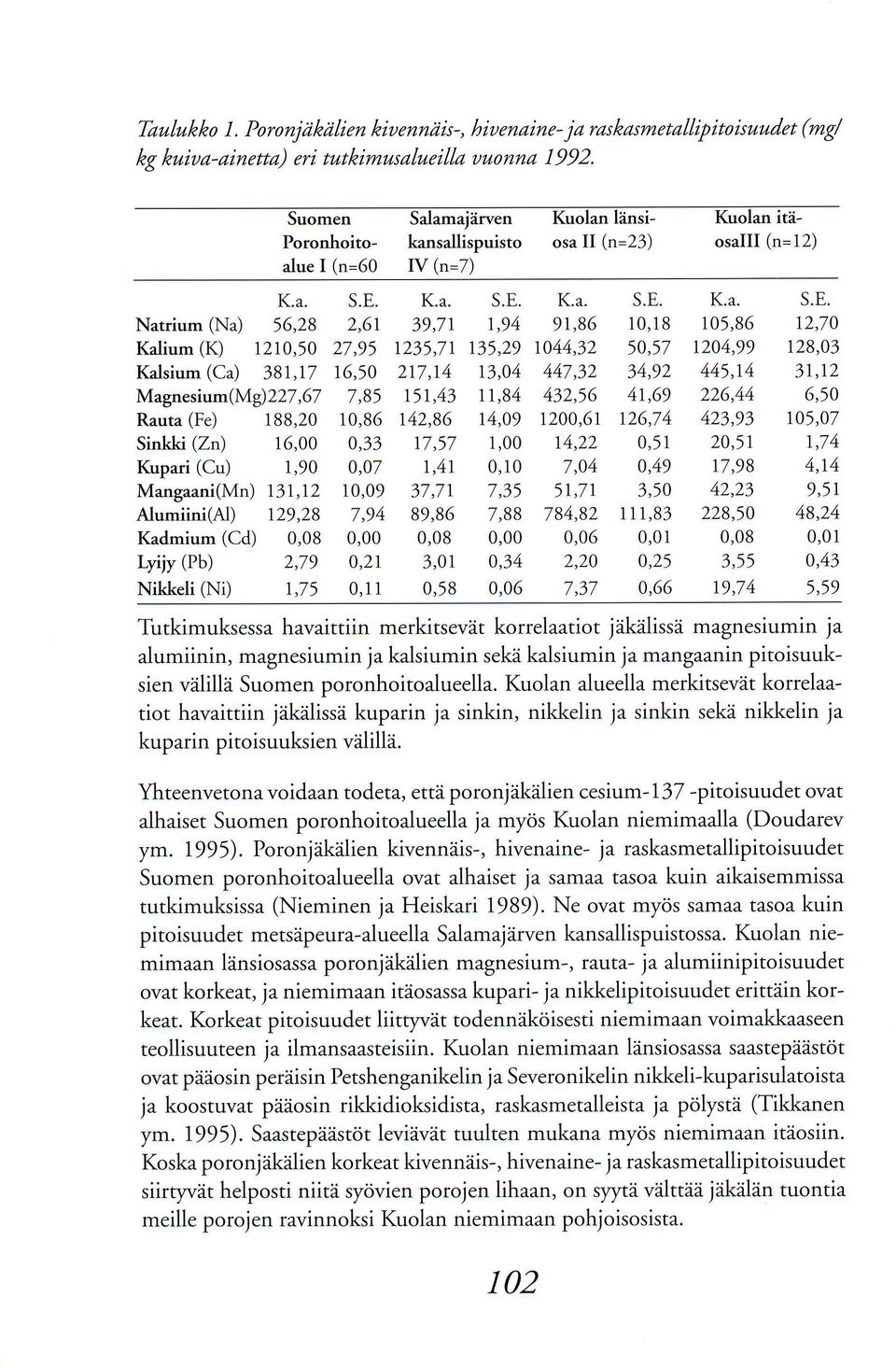 raskasmetallipitoisuudet (mg/ kg kuiua-ainetta) eri tutkimusalueilla uuonna 1992. Suomen K.a. Natrium (Na) 56,28 Kalium (K) 1210,50 Kalsium (Ca) 381,17 Poronhoitoalue I (n=60 Magnesium(M9)227,57