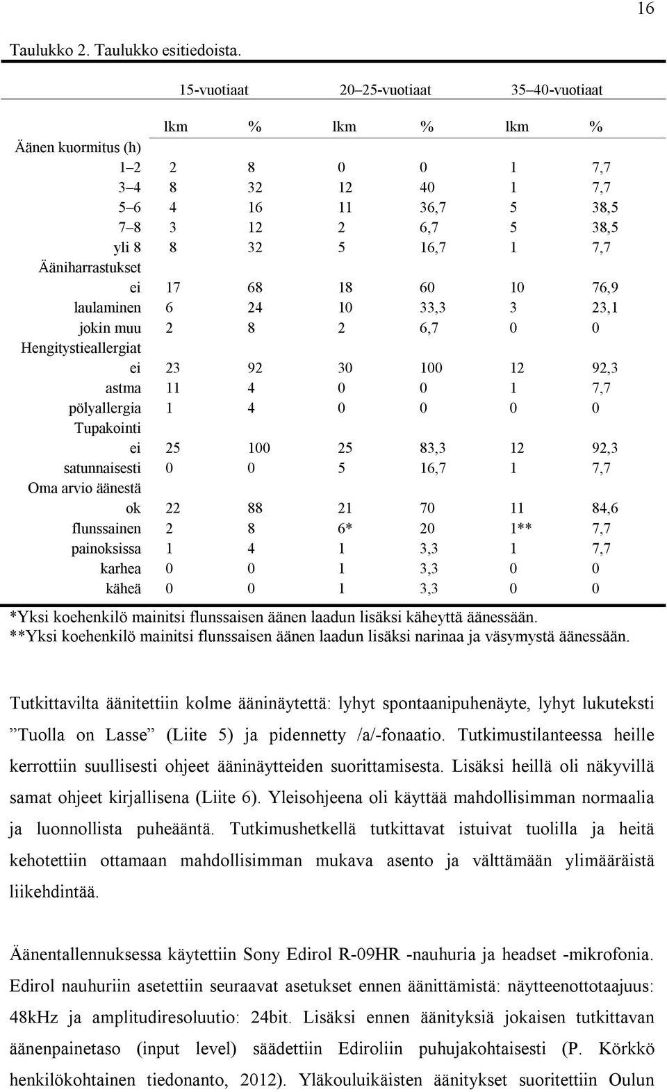 karhea käheä 15-vuotiaat 20 25-vuotiaat 35 40-vuotiaat lkm % lkm % lkm % 2 8 4 3 8 17 6 2 23 11 1 25 0 22 2 1 0 0 8 32 16 12 32 68 24 8 92 4 4 100 0 88 8 4 0 0 0 12 11 2 5 18 10 2 30 0 0 25 5 21 6* 1
