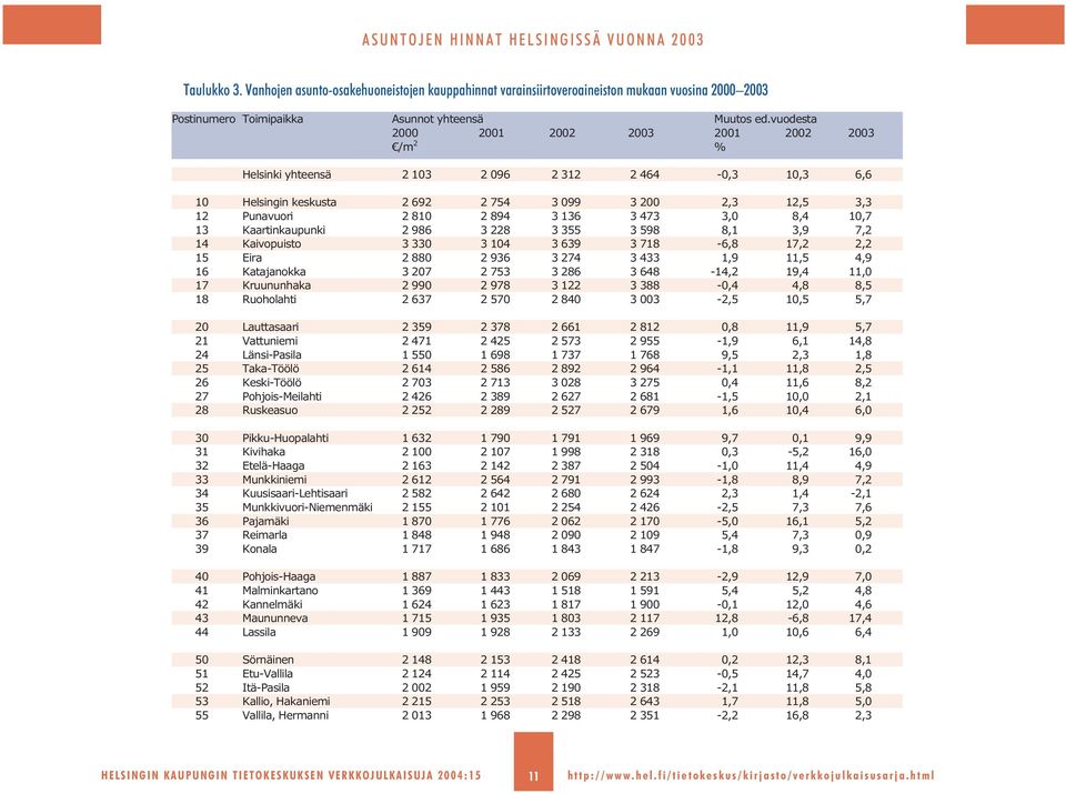 3,0 8,4 10,7 13 Kaartinkaupunki 2 986 3 228 3 355 3 598 8,1 3,9 7,2 14 Kaivopuisto 3 330 3 104 3 639 3 718-6,8 17,2 2,2 15 Eira 2 880 2 936 3 274 3 433 1,9 11,5 4,9 16 Katajanokka 3 207 2 753 3 286 3