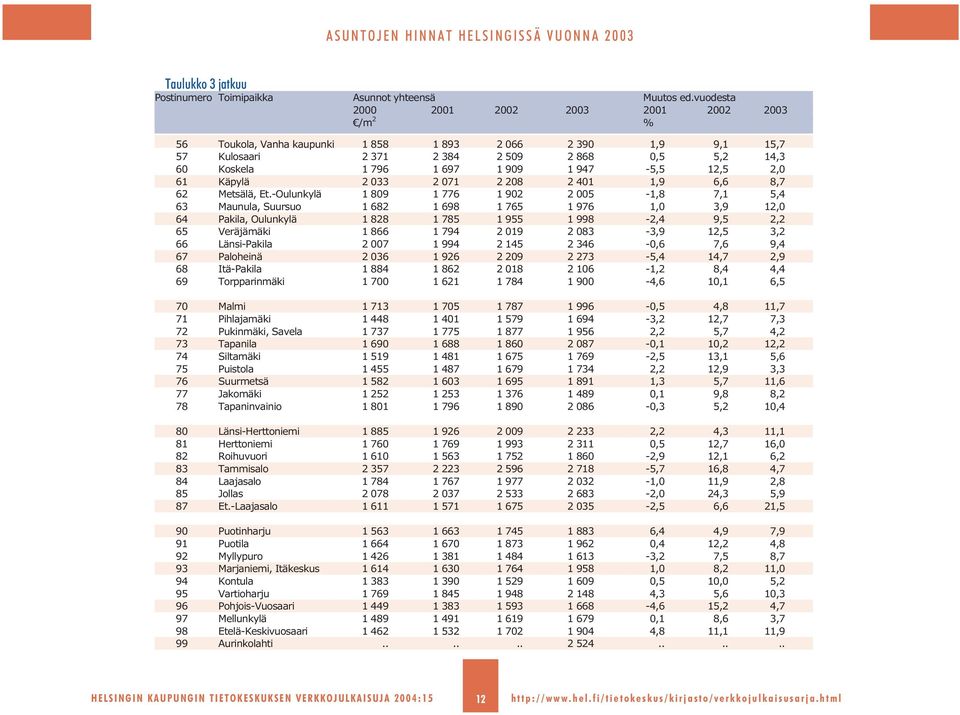 12,5 2,0 61 Käpylä 2 033 2 071 2 208 2 401 1,9 6,6 8,7 62 Metsälä, Et.