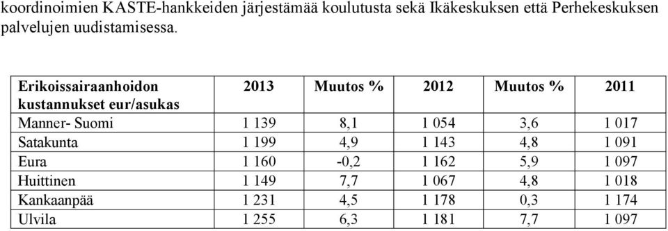 Erikoissairaanhoidon 2013 Muutos % 2012 Muutos % 2011 kustannukset eur/asukas Manner- Suomi 1 139 8,1