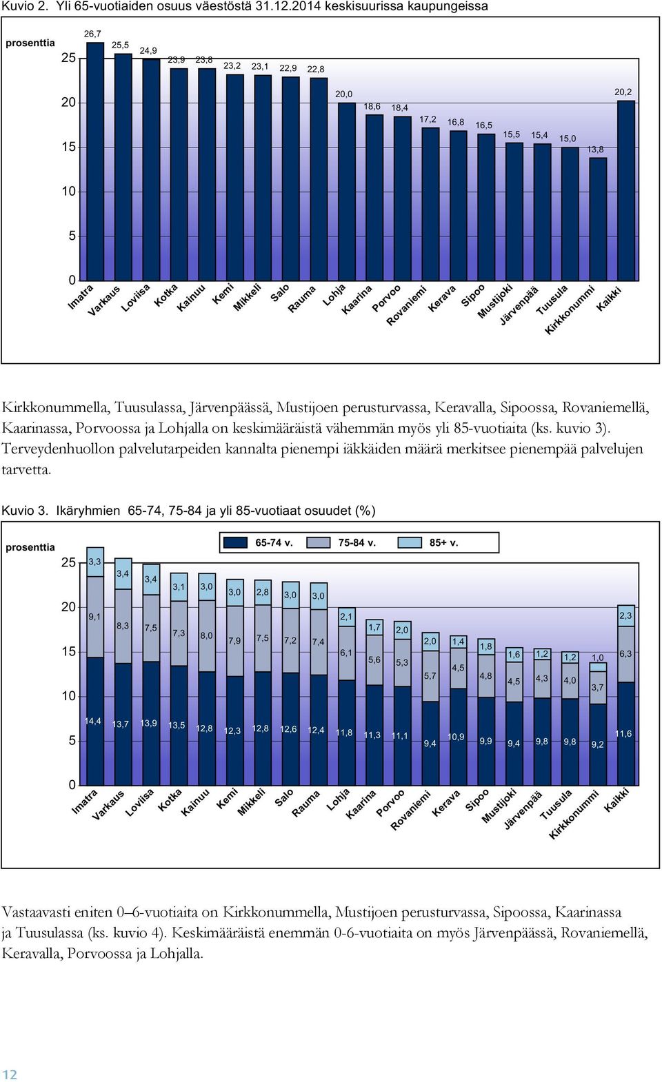 Kaarinassa, Porvoossa ja Lohjalla on keskimääräistä vähemmän myös yli 85-vuotiaita (ks. kuvio 3).