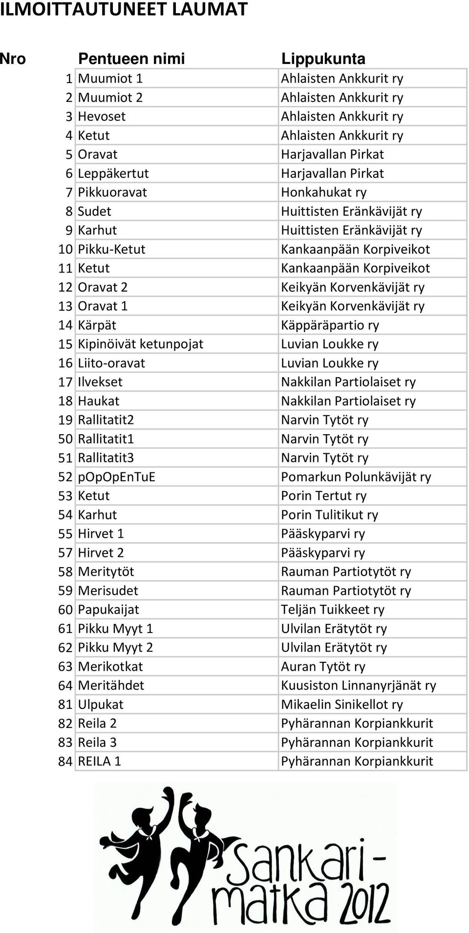 Kankaanpään Korpiveikot 12 Oravat 2 Keikyän Korvenkävijät ry 13 Oravat 1 Keikyän Korvenkävijät ry 14 Kärpät Käppäräpartio ry 15 Kipinöivät ketunpojat Luvian Loukke ry 16 Liito-oravat Luvian Loukke ry