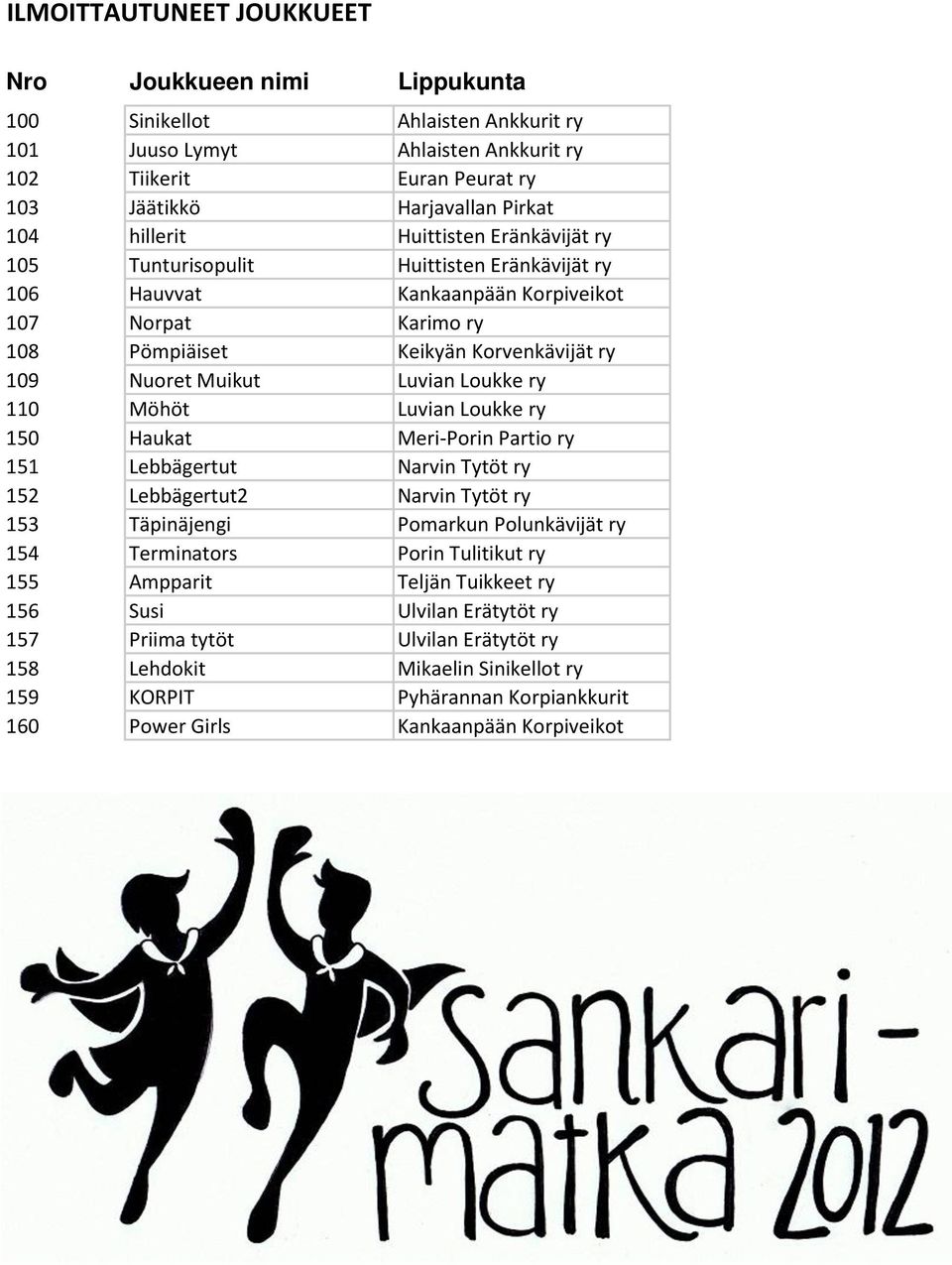 Luvian Loukke ry 110 Möhöt Luvian Loukke ry 150 Haukat Meri-Porin Partio ry 151 Lebbägertut Narvin Tytöt ry 152 Lebbägertut2 Narvin Tytöt ry 153 Täpinäjengi Pomarkun Polunkävijät ry 154 Terminators