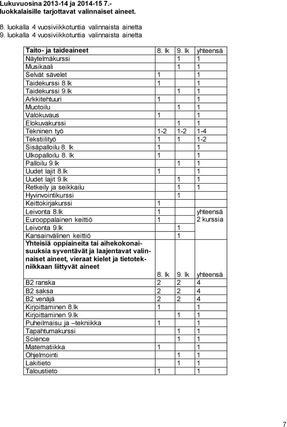 lk 1 1 Arkkitehtuuri 1 1 Muotoilu 1 1 Valokuvaus 1 1 Elokuvakurssi 1 1 Tekninen työ 1-2 1-2 1-4 Tekstiilityö 1 1 1-2 Sisäpalloilu 8. lk 1 1 Ulkopalloilu 8. lk 1 1 Palloilu 9.lk 1 1 Uudet lajit 8.