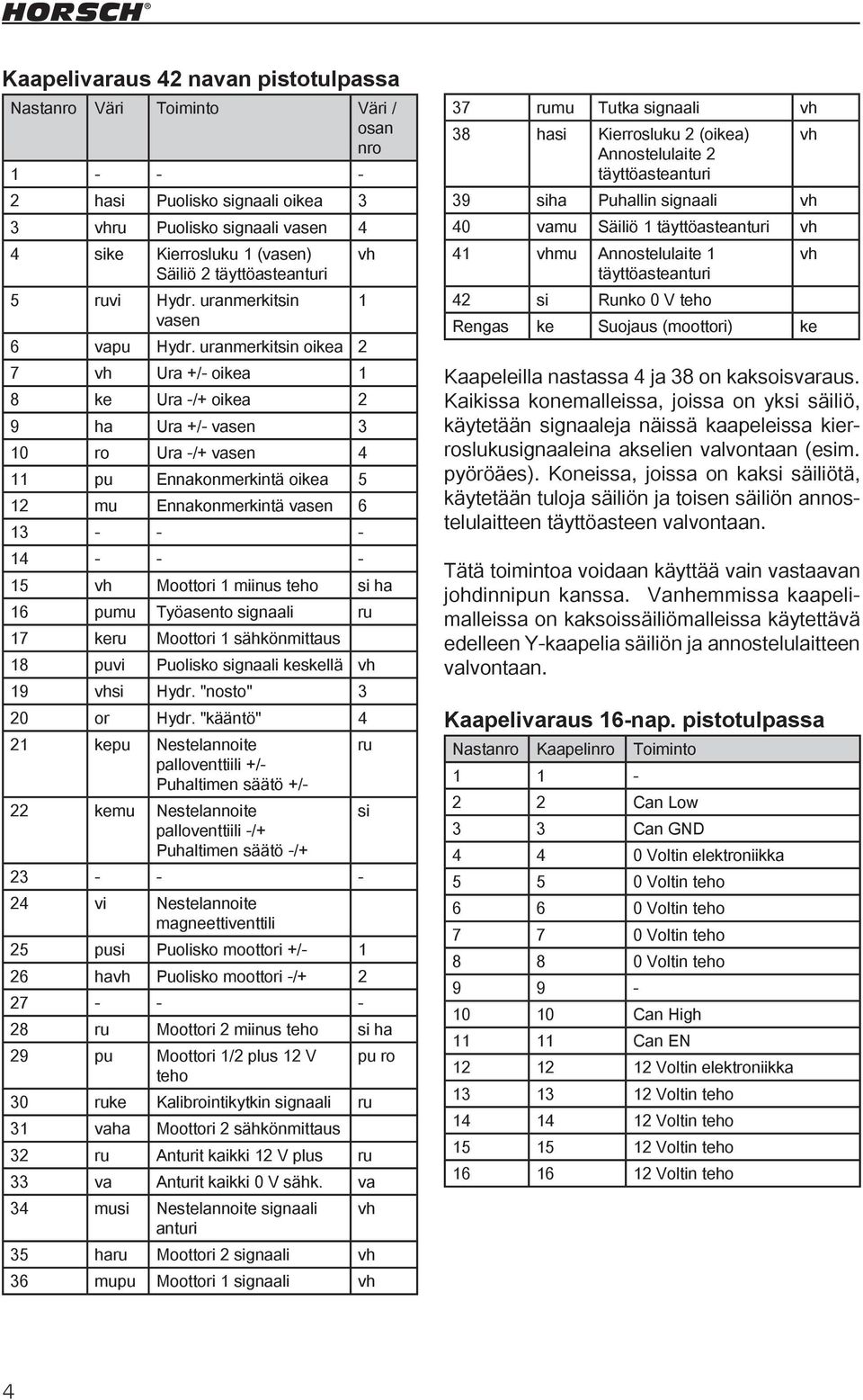 uranmerkitsin oikea 2 7 vh Ura +/- oikea 1 8 ke Ura -/+ oikea 2 9 ha Ura +/- vasen 3 10 ro Ura -/+ vasen 4 11 pu Ennakonmerkintä oikea 5 12 mu Ennakonmerkintä vasen 6 13 - - - 14 - - - 15 vh Moottori