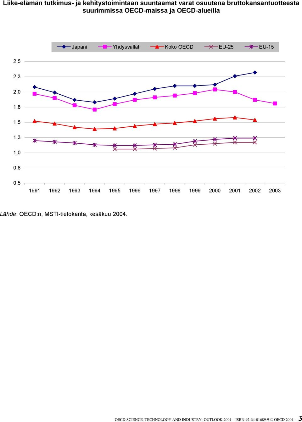 1,5 1,3 1,0 0,8 0,5 1991 1992 1993 1994 1995 1996 1997 1998 1999 2000 2001 2002 2003 Lähde: OECD:n,