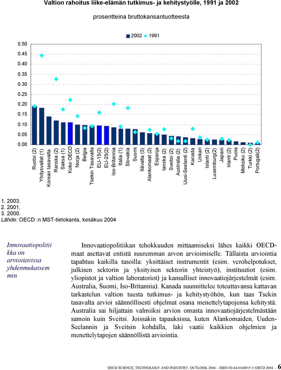 Espanja tanska (2) Sveitsi (2) Australia (2) Uusi-Seelanti (2) Kanada Unkari Islanti (2) Luxemburg(2) Japani Irlanti (2) Puola Meksiko (2) Turkki (2) Portugali(2) 1. 2003. 2. 2001. 3. 2000.