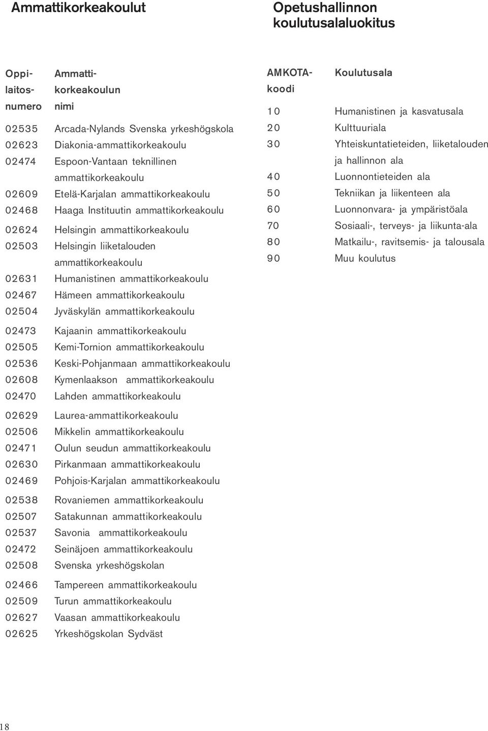 02631 Humanistinen ammattikorkeakoulu 02467 Hämeen ammattikorkeakoulu 02504 Jyväskylän ammattikorkeakoulu 02473 Kajaanin ammattikorkeakoulu 02505 Kemi-Tornion ammattikorkeakoulu 02536