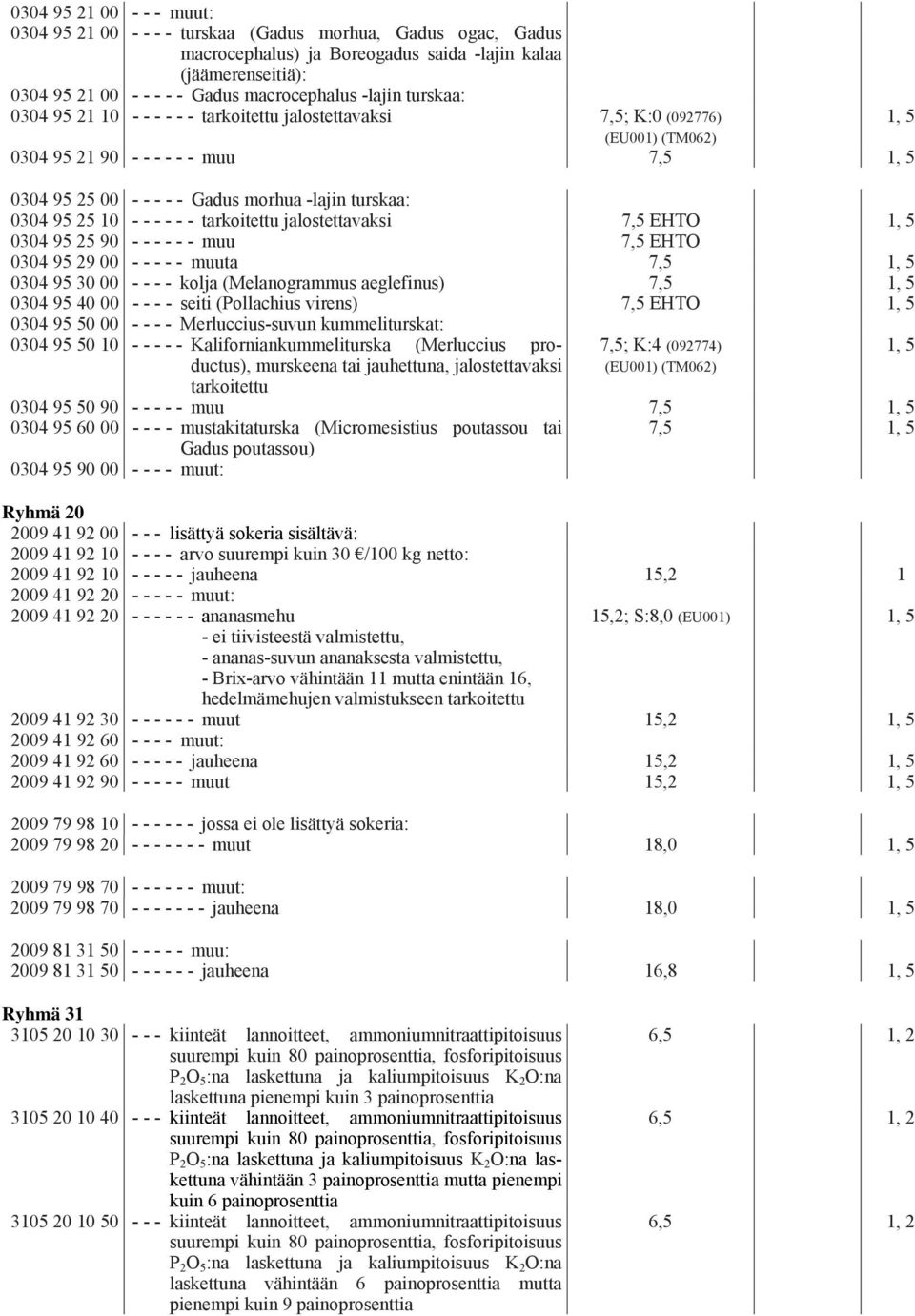 - tarkoitettu jalostettavaksi 7,5 EHTO 0304 95 25 90 - - - - - - muu 7,5 EHTO 0304 95 29 00 - - - - - muuta 7,5 0304 95 30 00 - - - - kolja (Melanogrammus aeglefinus) 7,5 0304 95 40 00 - - - - seiti