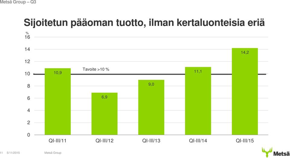 10,9 Tavoite >10 % 11,1 8 9,0 6 6,9 4 2 0