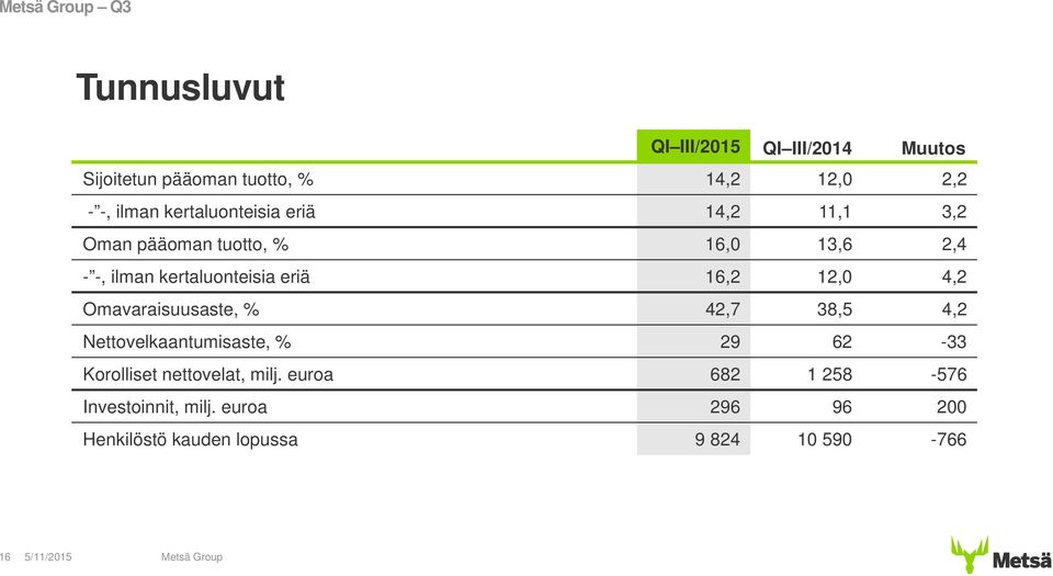 eriä 16,2 12,0 4,2 Omavaraisuusaste, % 42,7 38,5 4,2 Nettovelkaantumisaste, % 29 62-33 Korolliset