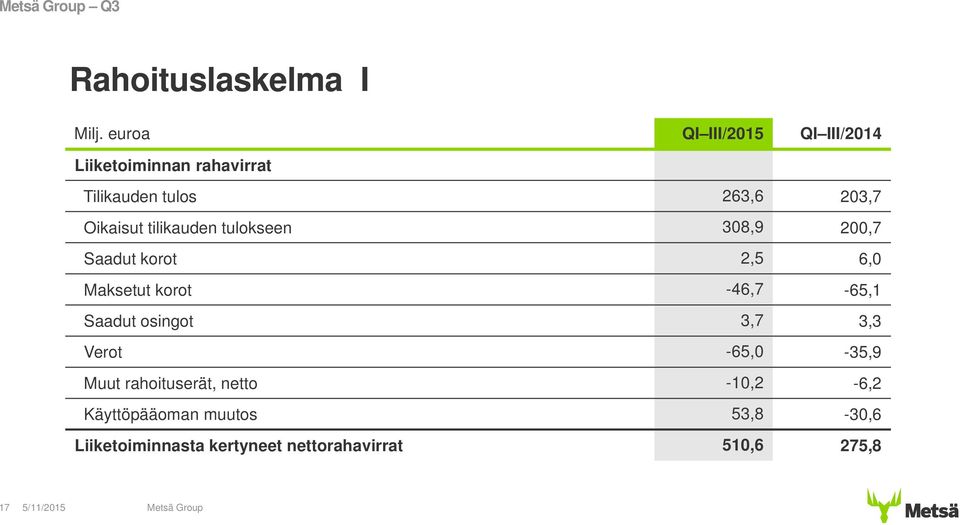 tilikauden tulokseen 308,9 200,7 Saadut korot 2,5 6,0 Maksetut korot -46,7-65,1 Saadut osingot