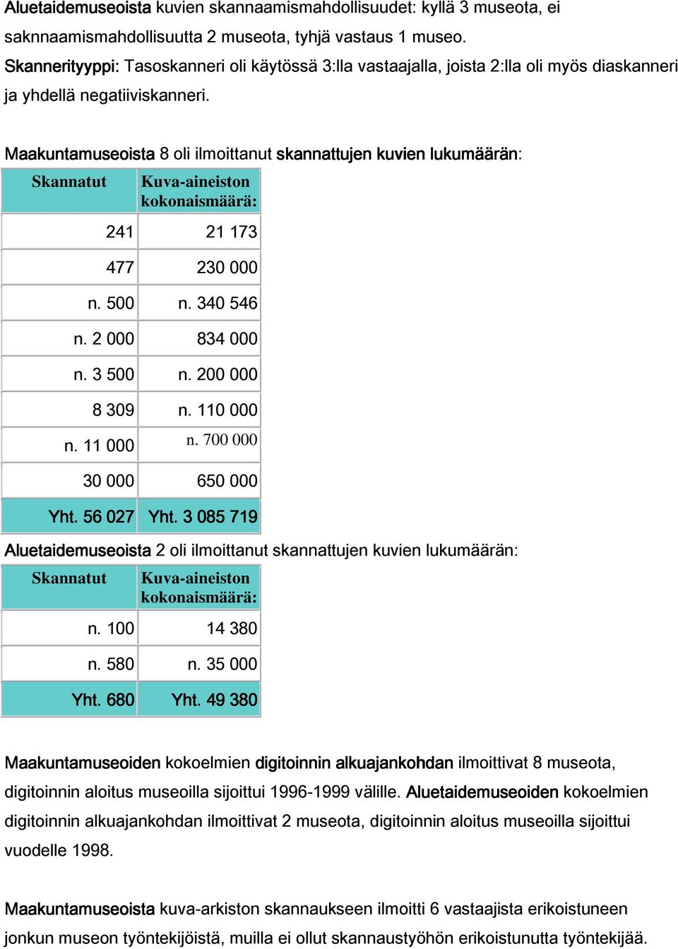 Maakuntamuseoista 8 oli ilmoittanut skannattujen kuvien lukumäärän: Skannatut Kuva-aineiston kokonaismäärä: 241 21 173 477 230 000 n. 500 n. 340 546 n. 2 000 834 000 n. 3 500 n. 200 000 8 309 n.