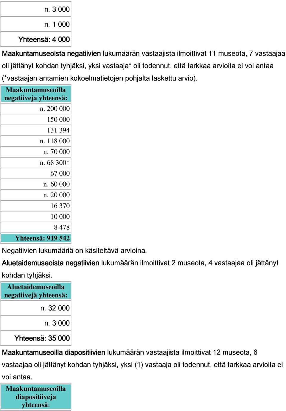 antaa (*vastaajan antamien kokoelmatietojen pohjalta laskettu arvio). Maakuntamuseoilla negatiiveja yhteensä: n. 200 000 150 000 131 394 n. 118 000 n. 70 000 n. 68 300* 67 000 n. 60 000 n.