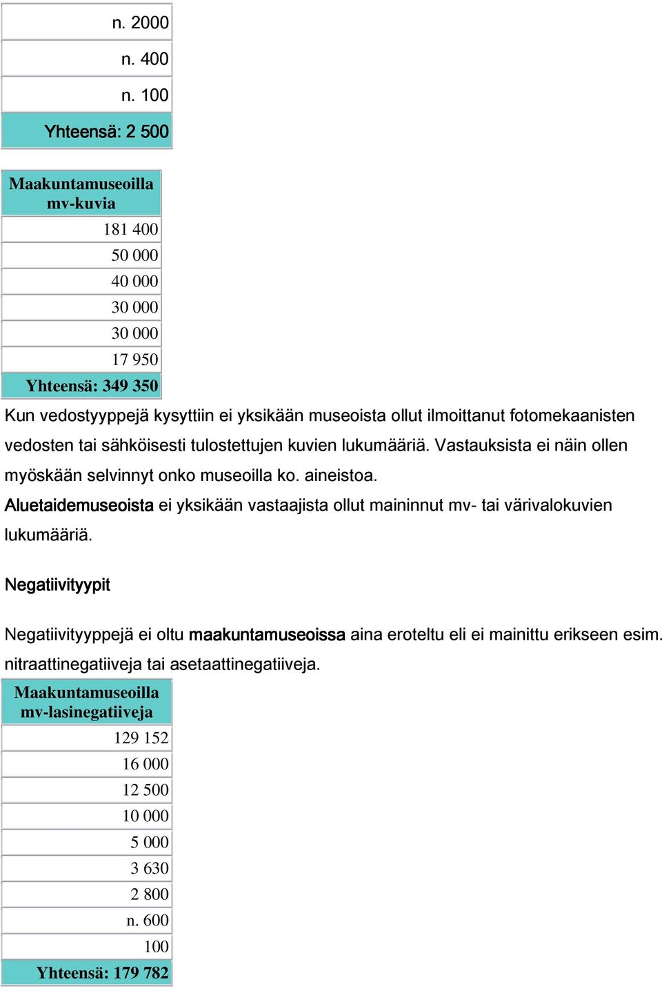 fotomekaanisten vedosten tai sähköisesti tulostettujen kuvien lukumääriä. Vastauksista ei näin ollen myöskään selvinnyt onko museoilla ko. aineistoa.