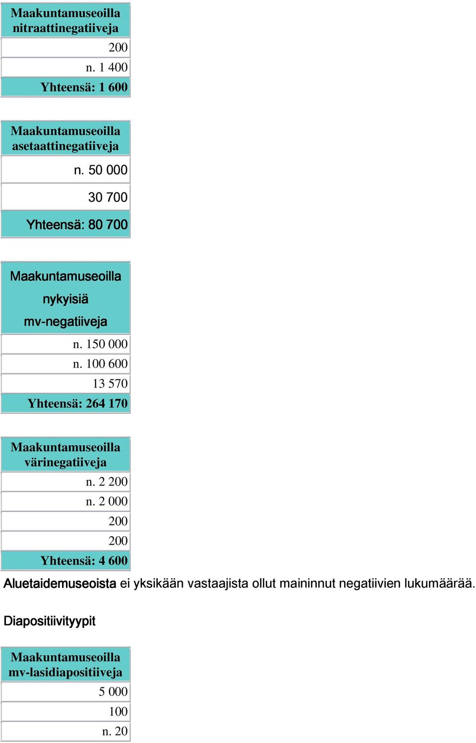 100 600 13 570 Yhteensä: 264 170 Maakuntamuseoilla värinegatiiveja n. 2 200 n.