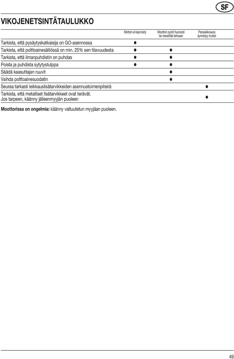 25% sen tilavuudesta Tarkista, että ilmanpuhdistin on puhdas Poista ja puhdista sytytystulppa Säädä kaasuttajan ruuvit Vaihda polttoainesuodatin