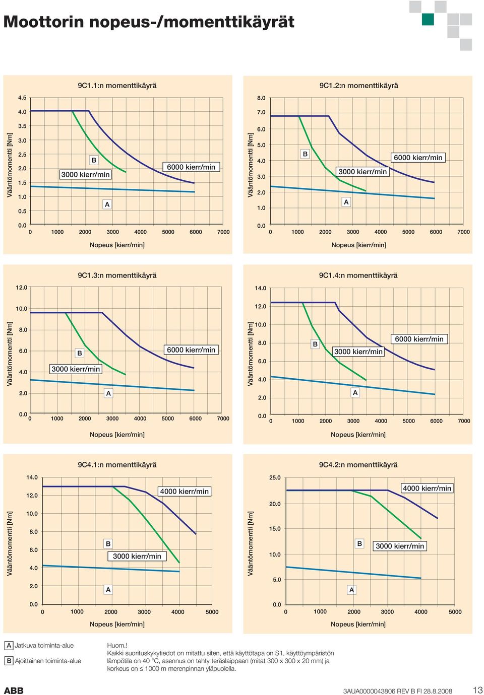 2:n momenttikäyrä 4000 kierr/min 4000 kierr/min A Jatkuva toiminta-alue B Ajoittainen toiminta-alue Huom.